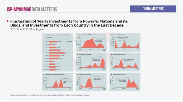 Fluctuation of Yearly Investment from Powerful Nations and its Blocs, and Investments from Each Country in the Last Decade