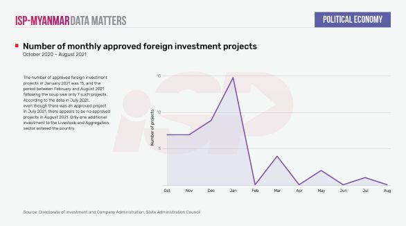Number of monthly approved foreign investment projects