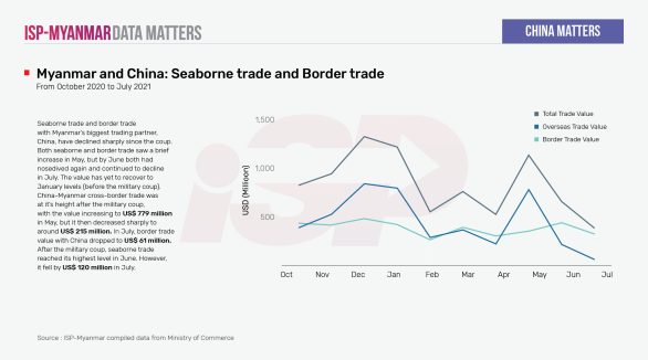Myanmar and China: Seaborne trade and Border trade
