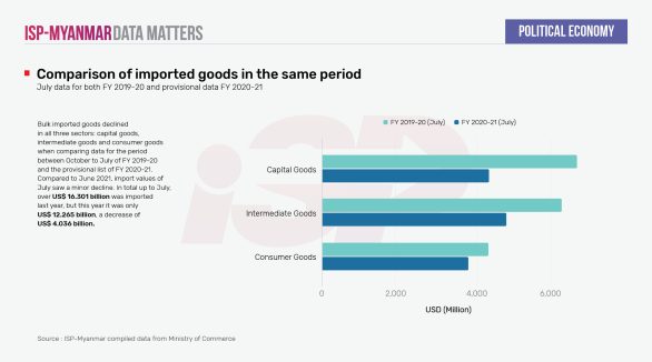 Comparison of imported goods in the same period