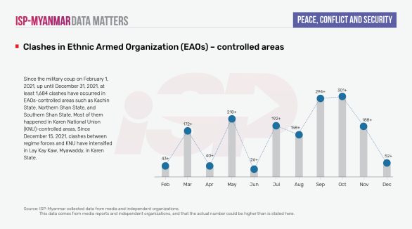Clashes in Ethnic Armed Organization (EAOs)-controlled areas