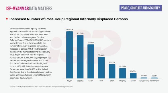 Increased Number of Post-Coup Regional Internally Displaced Persons