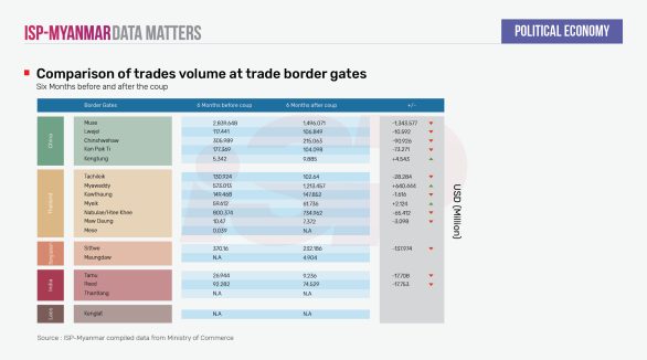 Comparison of trades volume at trade border gates