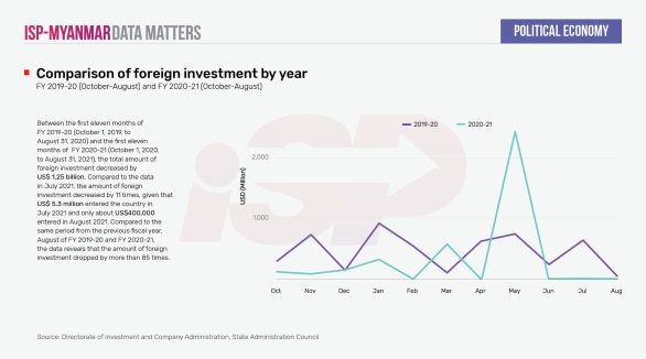 Comparison of foreign investment by year