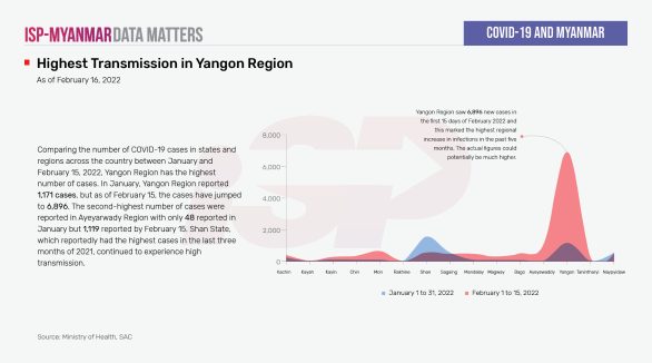 Highest Transmission in Yangon Region