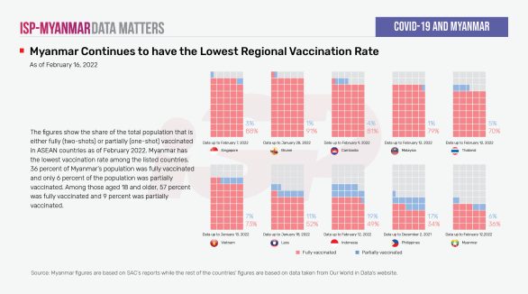 Myanmar Continues to have the Lowest Regional Vaccination Rate