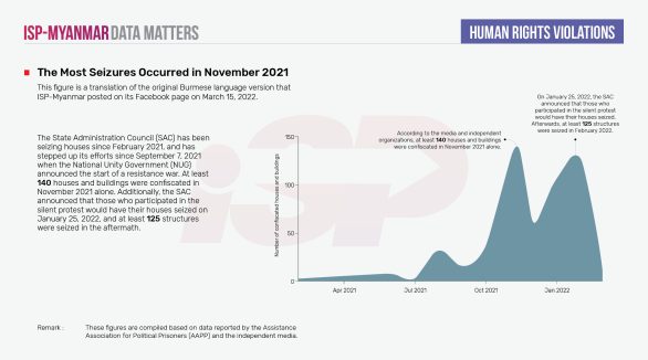 The Most Seizures Occurred in November 2021