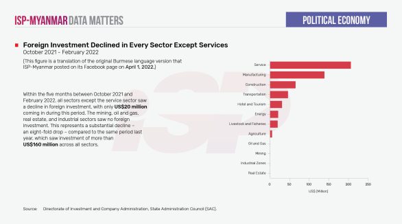 Foreign Investment Declined in Every Sector Except Service