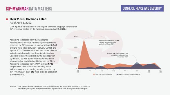 Over 2,300 Civilians Killed