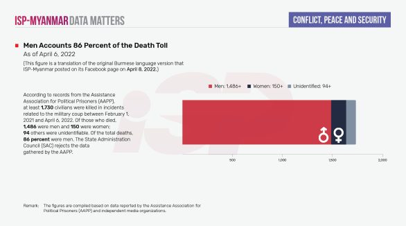 Men Accounts 86 Percent of the Death Toll