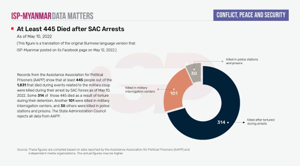 At Least 445 Died after SAC Arrests