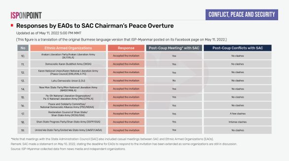 Responses by EAOs to SAC Chairman's Peace Overture