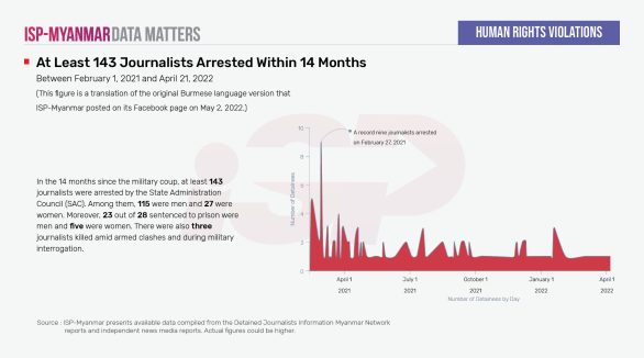 At Least 143 Journalists Arrested Within 14 Months