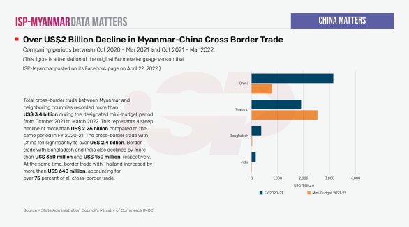 Over US$2 Billion Decline in Myanmar-China Cross Border Trade