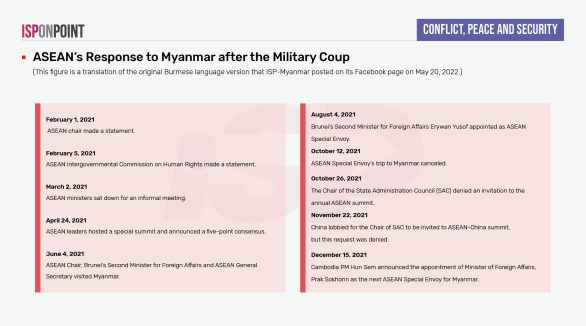 ASEAN's Response to Myanmar after the Military Coup