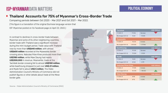Thailand Accounts for 75% of Myanmar's Cross-Border Trade