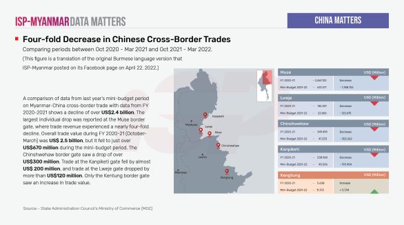 Four-fold Decrease in Chinese Cross-Border Trades