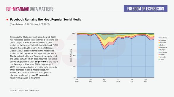 Facebook Remains the Most Popular Social Media