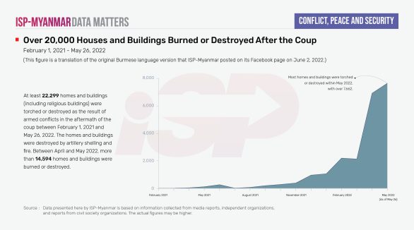 Over 20,000 Houses and Buildings Burned or Destroyed After the Coup
