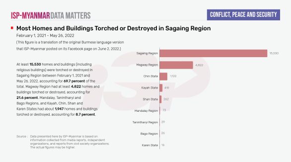 Most Homes and Buildings Torched or Destroyed in Sagaing Region