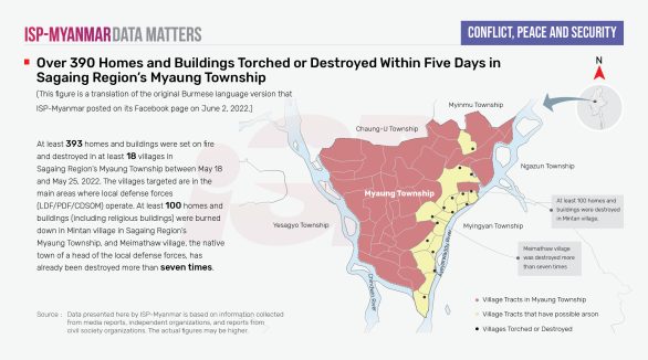 Over 390 Homes and Buildings Torched or Destroyed Within Five Days in Sagaing Region's Myaung Township