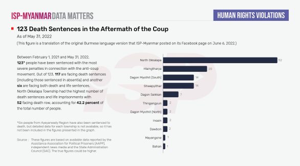 123 Death Sentences in the Aftermath of the Coup