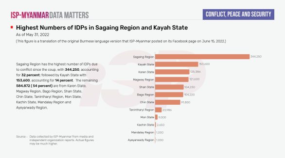 Highest Numbers of IDPs in Sagaing Region and Kayah State