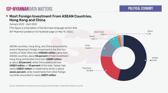 Most Foreign Investment From ASEAN Countries, Hong Kong and China