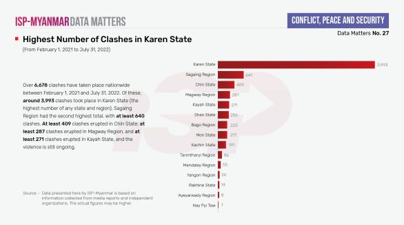 Highest Number of Clashes in Karen State