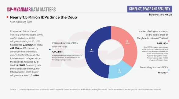Over 1.5 Million IDPs Since the Coup