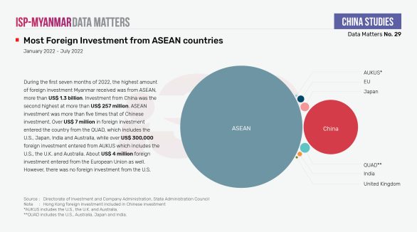 Most Foreign Investment from ASEAN Countries
