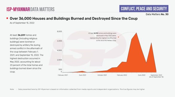 Over 36,000 Houses and Buildings Burned and Destroyed Since the Coup