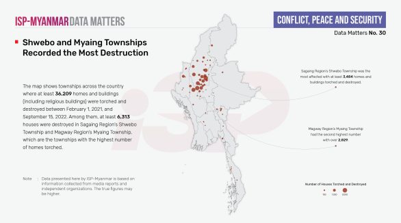 Shwebo and Myaing Townships Recorded the Most Destruction
