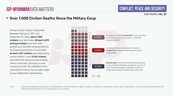 Over 7,000 Civilian Deaths Since the Military Coup
