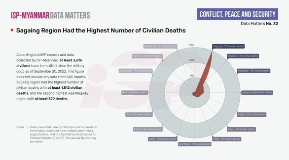 Sagaing Region Had the Highest Number of Civilian Deaths