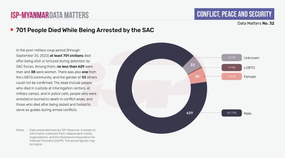 701 People Died While Being Arrested by the SAC