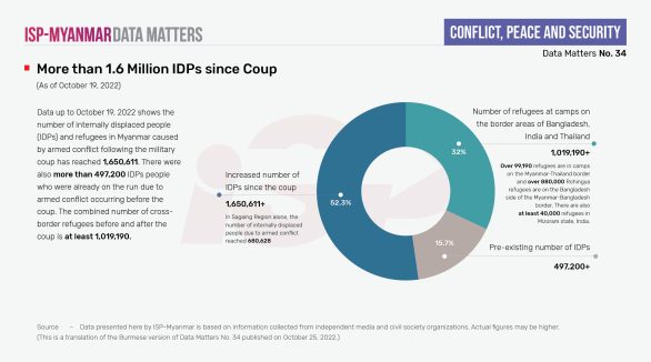 More than 1.6 Million IDPs since Coup