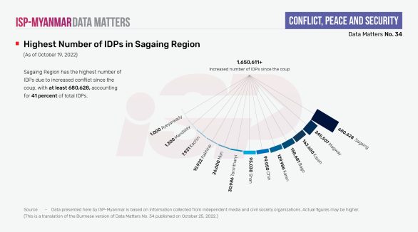 Highest Number of IDPs in Sagaing Region