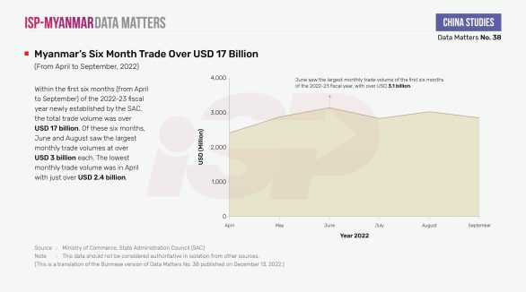 Myanmar's Six Month Trade Over USD 17 Billion