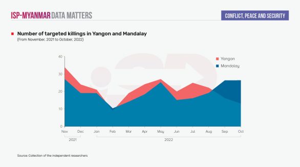 Number of targeted killings in Yangon and Mandalay