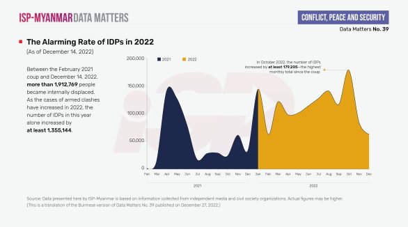 The Alarming Rate of IDPs in 2022