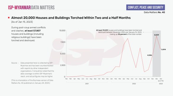Almost 20,000 Houses and Buildings Torched Within Two and a Half Months