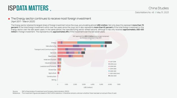The Energy sector continues to receive most foreign investment