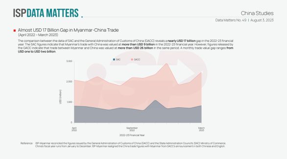 Almost USD 17 Billion Gap in Myanmar-China Trade