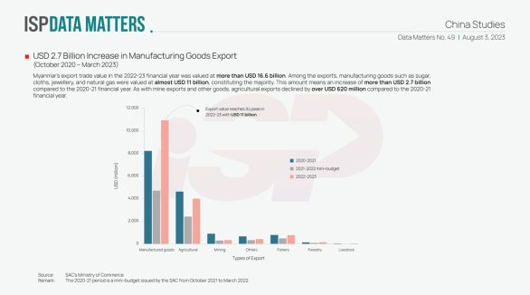 USD 2.7 Billion Increase in Manufacturing Goods Export