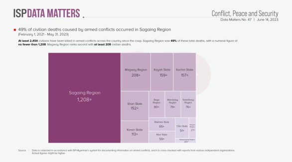 49% of civilian deaths caused by armed conflicts occurred in Sagaing Region