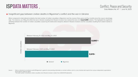 Insignificant gap between civilian deaths in Myanmar’s conflict and the war in Ukraine