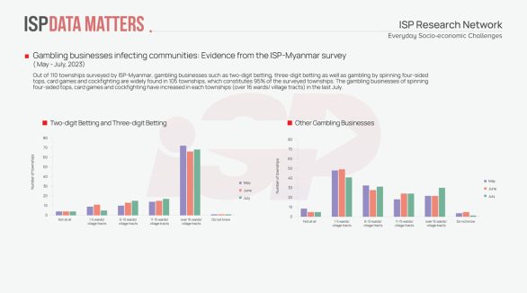 Gambling businesses infecting communities: Evidence from the ISP-Myanmar survey