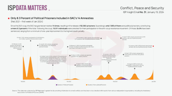 Only 8.3 Percent of Political Prisoners Included in SAC's 14 Amnesties