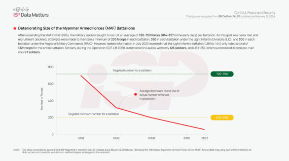 Deteriorating Size of the Myanmar Armed Forces (MAF) Battalions
